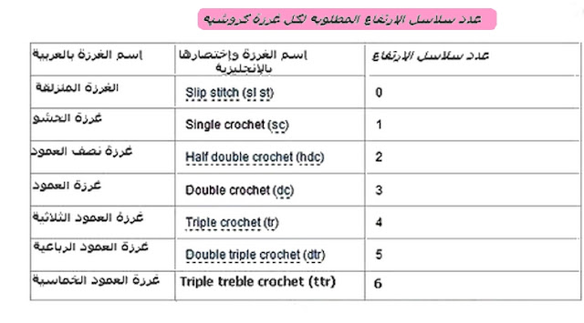عدد سلاسل الارتفاع المطلوبة لكل غرز الكروشيه . قواعد لتعلم الكروشيه . عدد سلاسل الارتفاع المطلوبة لكل غرز الكروشيه . تعلم الكروشيه . تعلم الكروشيه خطوة خطوة . دروس تعلم الكروشيه 