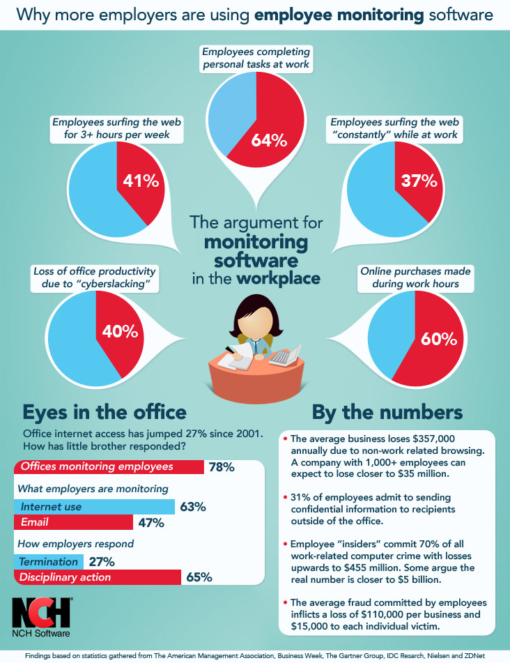 Employee Internet Use in the office, why more companies are using computer monitoring software