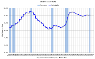 Mall Vacancy Rate