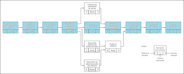 Diagrama de red para el proyecto de estudio del mercado de consumo que muestra la ruta crítica