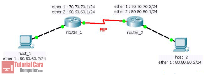 Pengertian RIP (Routing Information Protocol)