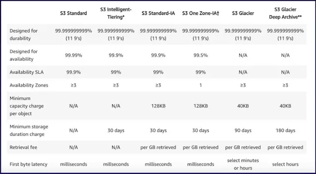 S3 simple storage service in AWS