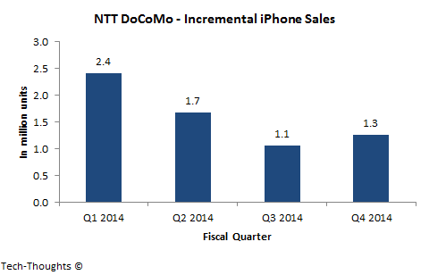 NTT DoCoMo - iPhone Sales