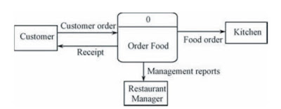 Food Ordering System Context Level DFD