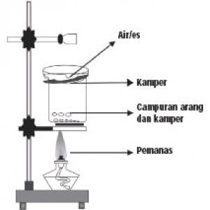  Pemisahan Campuran 