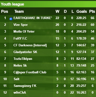 Turkey Youth League Winners Season 56