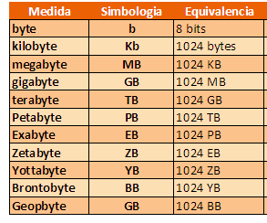 Resultado de imagen de medidas de la informacion