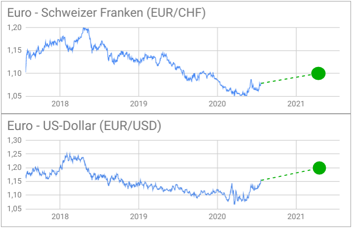 Wechselkursdiagramme EUR/CHF-Kurs und EUR/USD-Kurs mit Prognosen 2021