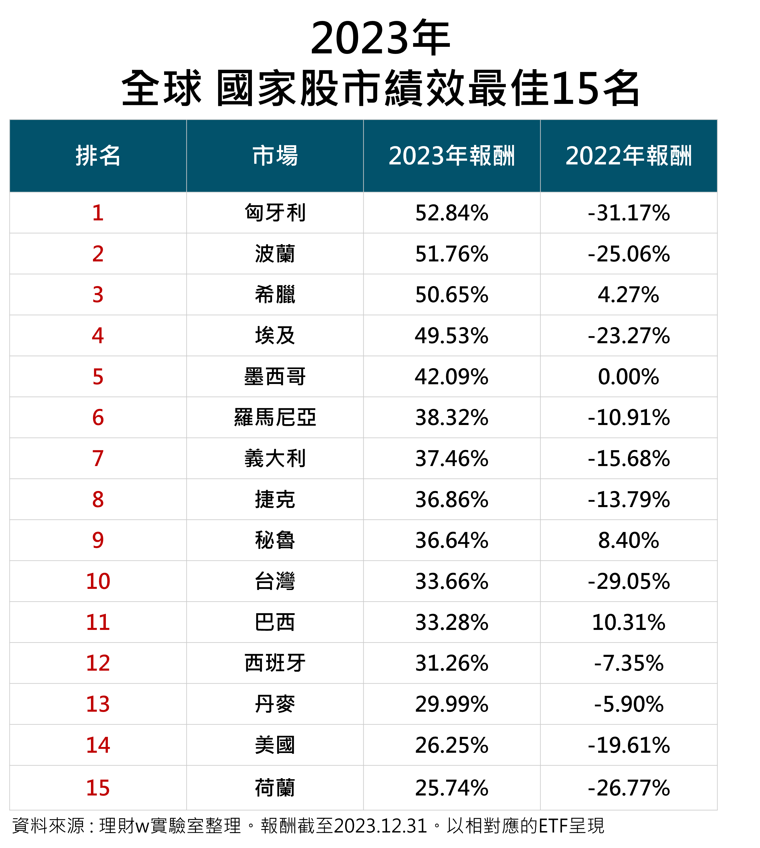 2023年全球國家股市績效排行-最佳前15名