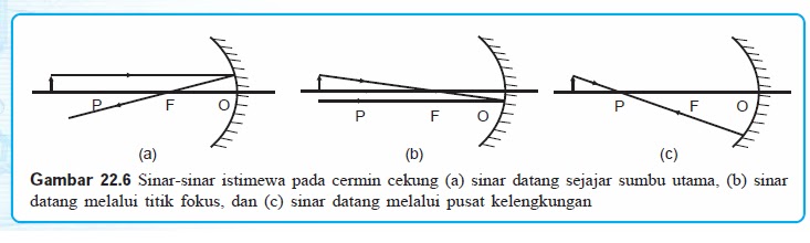 Sinar Istimewa Cermin Cekung