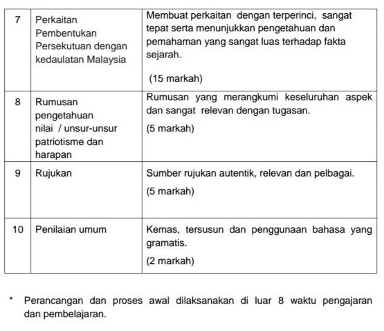 Contoh Jawapan Tugasan Sejarah PT3 2015 Persetiaan Persekutuan