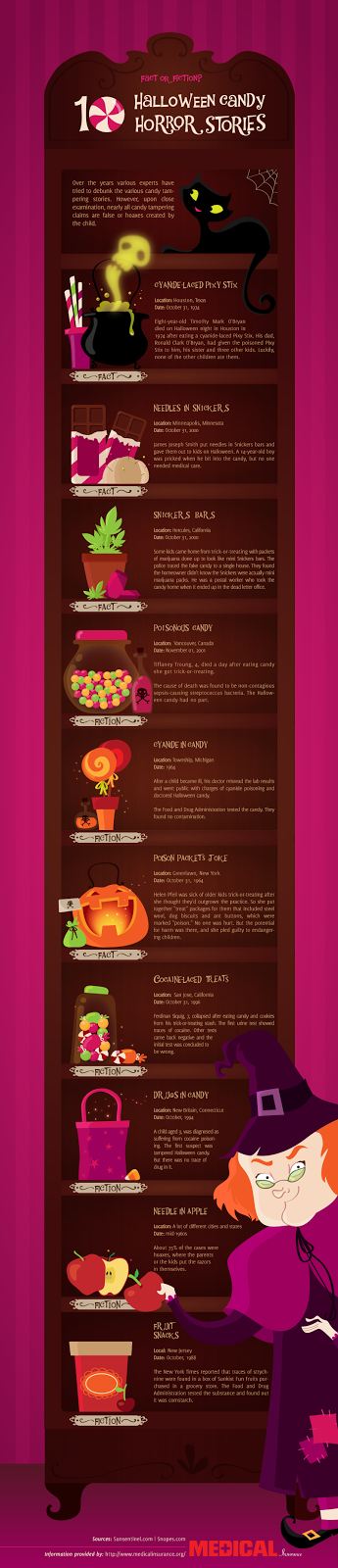  While there are many Halloween candy tampering myths, some of them are facts. Read some Halloween facts about candy horro stories.