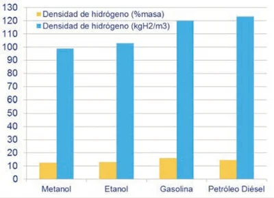 Figura 3 Densidad de hidrógeno en los combustibles.