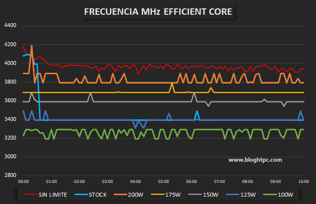 COMPORTAMIENTO DE LA FRECUENCIA P-CORE / E-CORE INTEL CORE i7 13700K