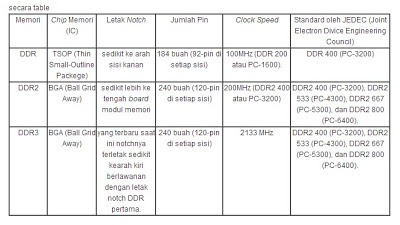table perbedaan RAM DDR DDR2 dan DDR3