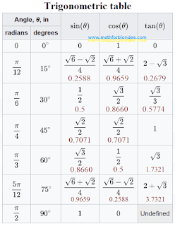 Trigonometric  table. Trigonometry table values. Trigonometry table in pi. sin cos pi table. Trigonometric functions of corners 0, 15, 30, 45, 60, 90 degrees, 0 pi, pi/12, pi/6, pi/4, pi/3, pi/2 pi. sin and cos table. Table of sin, cos, tg, tan. Mathematics For Blondes.