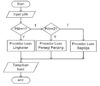 flowchart if then case of