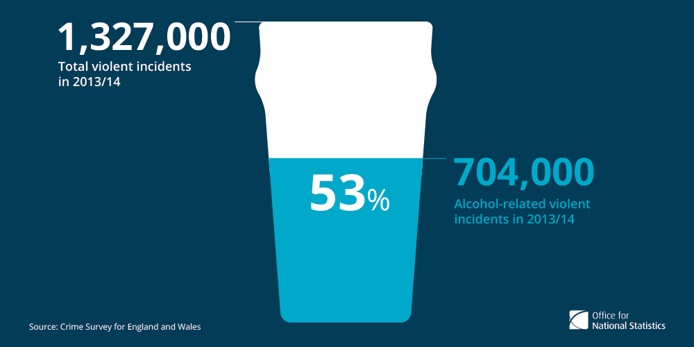 Alcohol-related violent incidents
