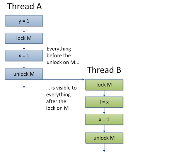 What is Volatile Variable in Java - When to use in Thread? Example