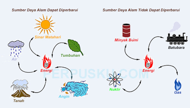 Sumber Daya Alam Dapat Diperbarui dan Tidak Dapat Diperbarui