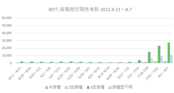 80代データ