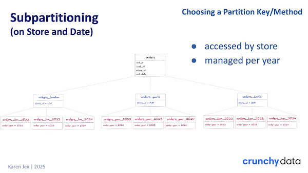 subpartitioning on store and date table