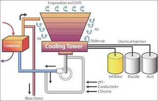 The Most Common Problems of Cooling Towers Operations