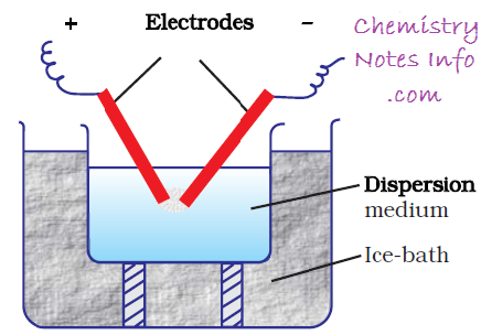 Electrochemistry and Electrolysis