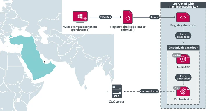 Deadglyph: New Advanced Backdoor with Distinctive Malware Tactics