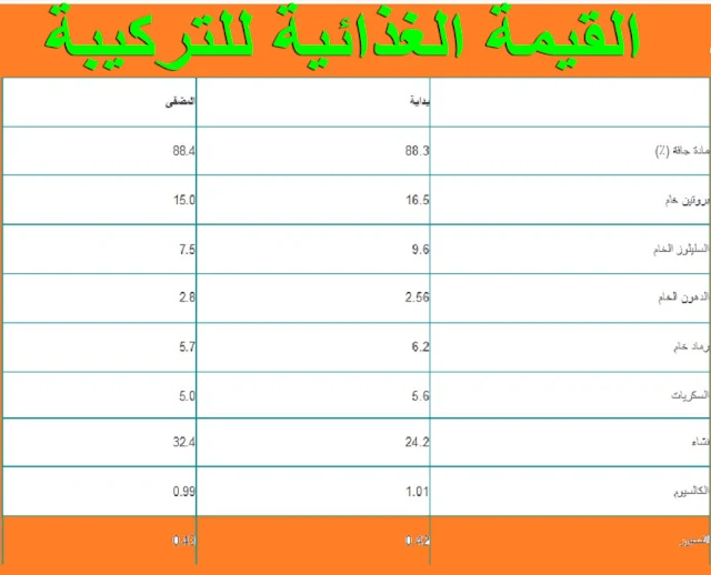 "احسن خميرة لتسمين الغنم" "افضل خميرة تسمين اغنام" "افضل خميرة لتسمين الماعز" "خميرة تسمين الماعز" "فوائد الخميرة لتسمين الغنم" "أفضل خلطة لتسمين الأغنام" "تسمين الغنم بالخبز" "مكونات علف تسمين الاغنام" "خميرة السيكرومايسيس" "حقن تسمين الخراف" "كيف اخلي الغنم تسمن" "أنواع الخميرة للتسمين العجول" "أفضل خلطة لتسمين الاغنام" "تسمين الغنم" "تسمين الغنم بالخبز" "تسمين الغنم الهزيله" "تسمين الغنم بسرعه" "تسمين الغنم الحريه" "تسمين الغنم في مصر" "تسمين الغنم النعيم" "تسمين الغنم بالسكر" "تسمين الغنم بالمغرب" "تسمين اغنام" "تسمين الماعز" "تسمين الاغنام" "تسمين جديان" "تسمين المواشي" "تسمين الاغنام بسرعه" "تسمين الماشية" "تسمين الاغنام pdf" "تسمين الخراف pdf" "تسمين الاغنام بالخبز" "تسمين الخراف بالخبز" "تسمين الماعز بالخبز" "تسمين الخراف بسرعه" "طريقة تسمين الاغنام بسرعه" "تسمين الخراف بسرعة" "تسمين الخراف بسرعة في الجزائر" "كيفية تسمين الاغنام بسرعة" "تسمين الاغنام في مصر" "تسمين الخراف في مصر" "مشروع تسمين الاغنام في مصر 2018" "مشروع تسمين الاغنام في مصر 2019" "مزارع تسمين الاغنام في مصر" "مشروع تسمين الاغنام في مصر" "تسمين الاغنام مصر" "مشروع تسمين الخراف في مصر" "تسمين المواشي في مصر" "تسمين الخرفان في مصر" "تسمين الماعز والاغنام" "تسمين غنم النعيم" "تسمين الأغنام بالمغرب" "تسمين الخراف بالمغرب" "كيفية تسمين الاغنام بالمغرب" "تسمين الاغنام والماعز بالمغرب" "تسمين الماعز البلدى" "تسمين الماعز pdf" "تسمين الاغنام في المغرب" "اغنام تسمين للبيع" "التسمين اغنام" "مشروع تسمين اغنام" "عليقة تسمين اغنام" "خلطة تسمين اغنام" "مشروع تسمين اغنام فى مصر" "قرض تسمين اغنام" "مزرعة تسمين اغنام" "تسمين مواشي" "تسمين الجديان فى مصر" "تسمين الماعز فى مصر" "تسمين الماعز في المنزل" "تسمين الماعز في السودان" "تسمين الماعز في الجزائر" "تسمين الماعز في المغرب" "تسمين الماعز الصغير" "تسمين ماعز" "تسمين الاغنام والماعز" "تسمين الاغنام بسرعة" "تسمين الاغنام في الشتاء" "تسمين الاغنام من الالف الى الياء" "تسمين الاغنام في السودان" "تسمين الاغنام في السعودية" "تسمين الاغنام الكبيرة" "دراسة جدوى تسمين الاغنام pdf" "دراسة جدوى مشروع تسمين الاغنام pdf" "مشروع تسمين جديان" "تسمين الجديان" "تسمين المواشي في السعودية" "مشروع تسمين المواشي" "علف تسمين المواشي" "كيفية تسمين المواشي" "طريقه تسمين المواشي" "اعلاف تسمين المواشي" "طرق تسمين المواشي" "تسمين العجول en français" "تسمين العجول pdf" "تسمين العجول ppt" "تسمين الماعز بسرعة" "تسمين الماشية في السودان" "تسمين الماشية السودان" "كيفية تسمين الماشية" "طريقة تسمين الماشية" "محطة تسمين الماشية ببورسعيد" "مشروع تسمين الماشية" "تسمين عجول pdf" "تسمين الخراف الصغيرة"