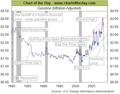 gasoline price chart as of November 26, 2008