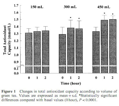 Vihreä tee ja antioksidantit plasmassa
