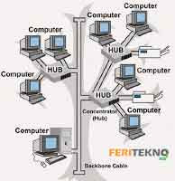  yaitu menghubungkan dari beberapa komputer menjadi jaringan interkoneksi Macam-macam Topologi Jaringan Komputer Beserta Kelebihan dan Kekurangannya
