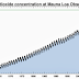 Modern CO2 Levels Far Exceed Any in the Past 800,000 Years