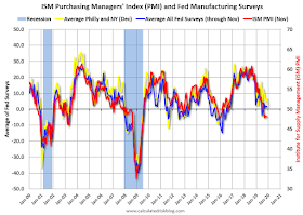 Fed Manufacturing Surveys and ISM PMI