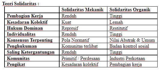 Tokoh Emile Durkheim dan Teori