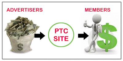 Why PTC site pays money for clicking on ads