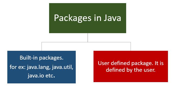 packages in java