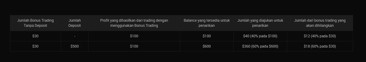 XM Indonesia bonus $30