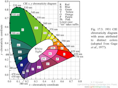 diagaram chromatic pada color reader