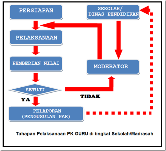 Tahapan Pelaksanaan PK Guru di tingkat Sekolah/Madrasah