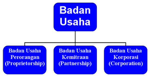 Macam-Macam Bentuk Organisasi Bisnis- Membedakan Firma, CV ...