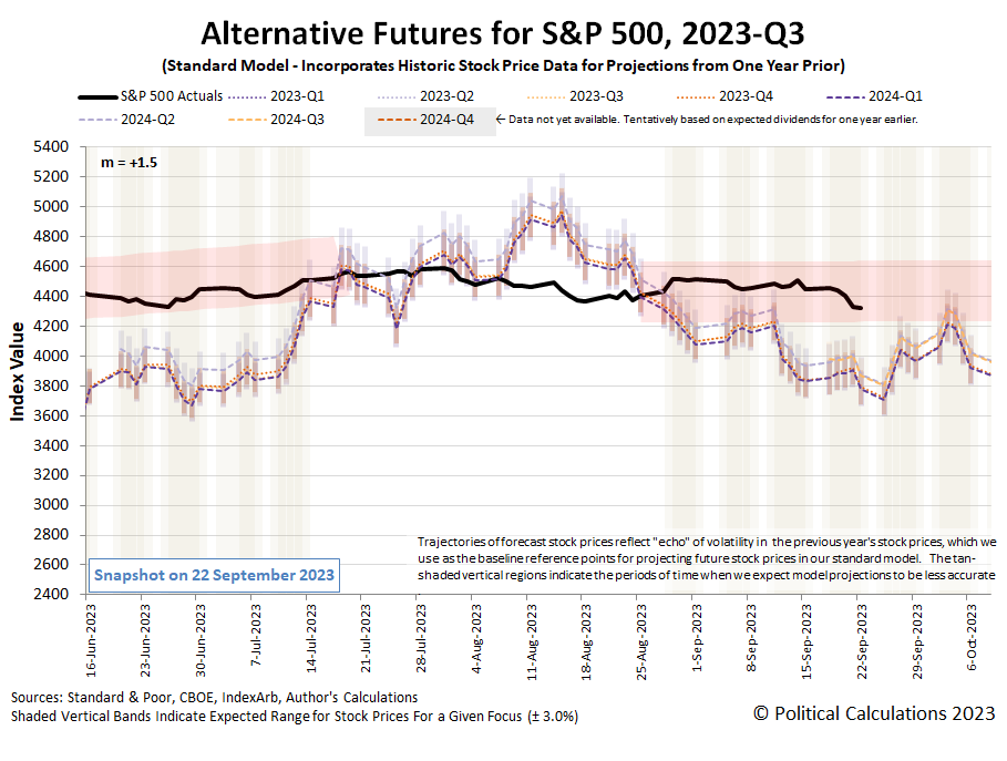 Alternative Futures - S&P 500 - 2023Q3 - Standard Model (m=+1.5 from 9 March 2023) - Snapshot on 22 Sep 2023