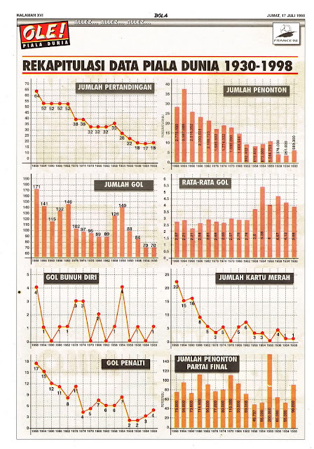 REKAPITULASI DATA PIALA DUNIA 1930-1998