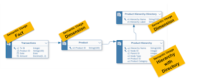 An Introduction to Hierarchy with Directory in SAP Datasphere