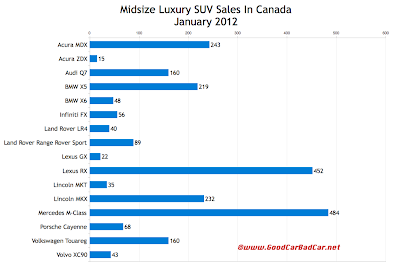 Canada midsize luxury SUV sales chart January 2012