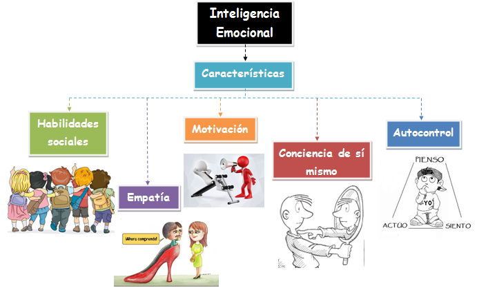 Resultado de imagen de caracteristicas de la inteligencia emocional