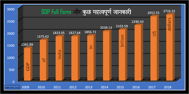 GDP Full Form और कुछ महत्वपूर्ण जानकारी