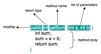 Java method syntax