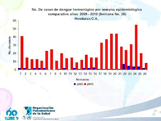 Honduras dengue chart